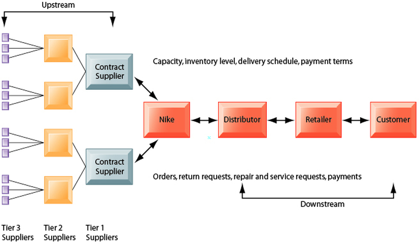 Supply Chain Negotiations - Nike, Inc 